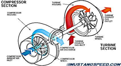 Turbo Diagram